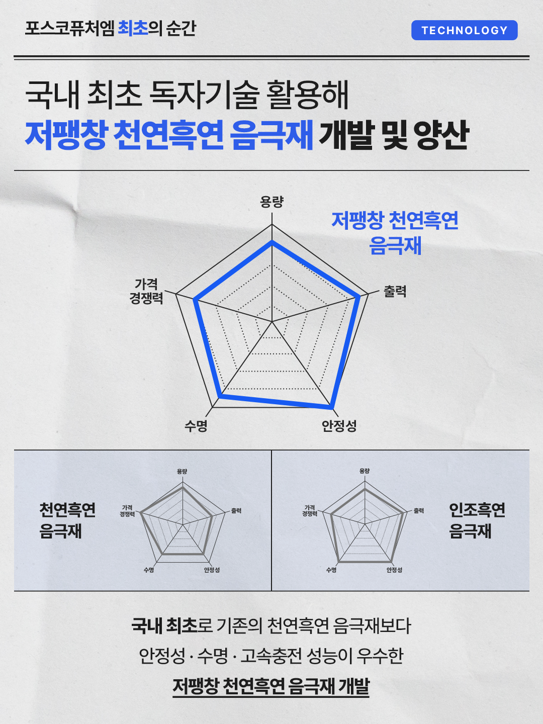 국내 최초 독자기술 활용해 저팽창 천연흑연 음극재 개발 및 양산