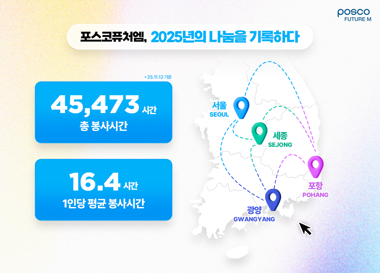 포스코퓨처엠, 2025년의 나눔을 기록하다. *25.11.12 기준. 총 봉사시간 45,473시간. 1인당 평균 봉사시간 16.4시간