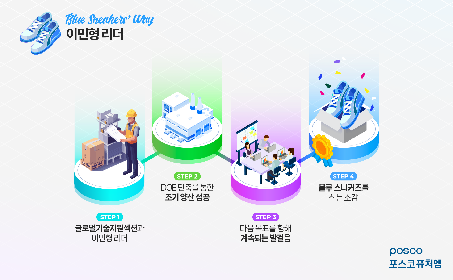 Blue Snekers' Way 이민형 리더: STEP 1) 글로벌기술지원섹션과 이민형 리더 / STEP 2) DOE 단축을 통한 조기 양산 성공 / STEP 3) 다음 목표를 향해 계속되는 발걸음 / STEP 4) 블루 스니커즈를 신는 소감