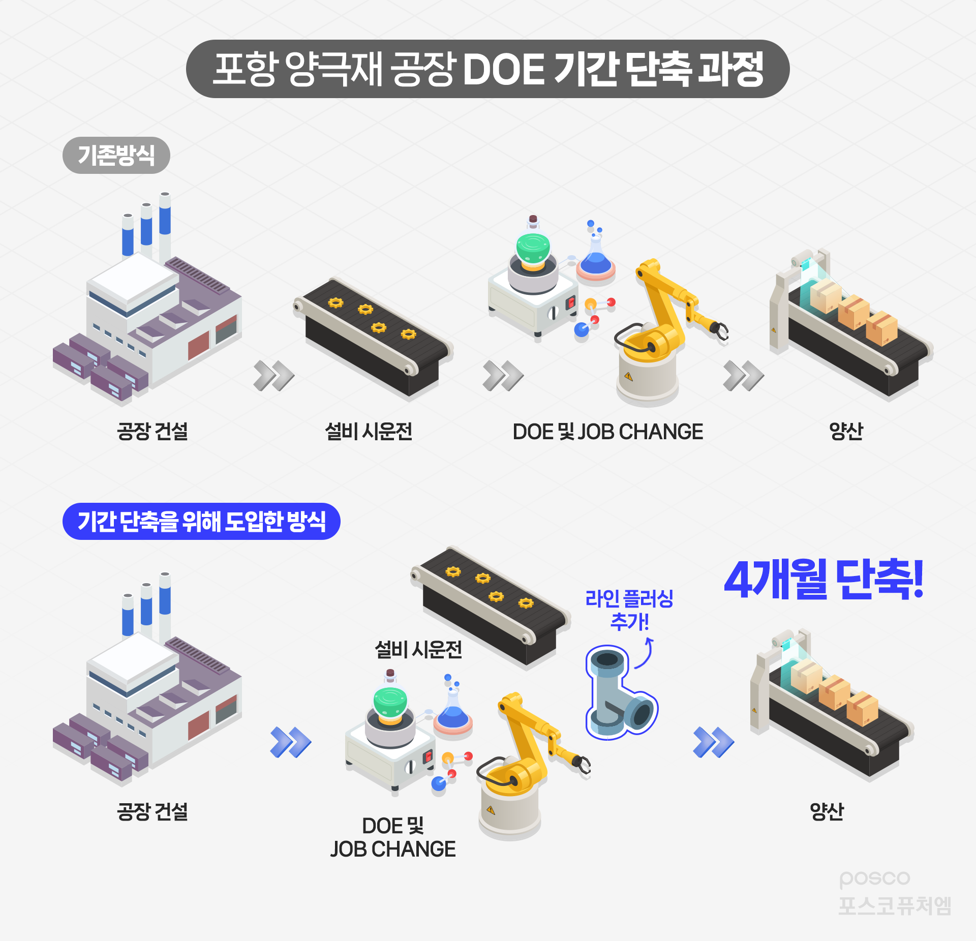 포항 양극재 공장 DOE 기간 단축 과정: 기존방식 / 공장 건설 → 설비 시운전 → DEO 및 JOB CHANGE → 양산 | 기간 단축을 위해 도입한 방식 / 공장 건설 → 설비 시운전, DOE 및 JOB CHANGE, 라인 플러싱 추가! → 양산 4개월 단축!