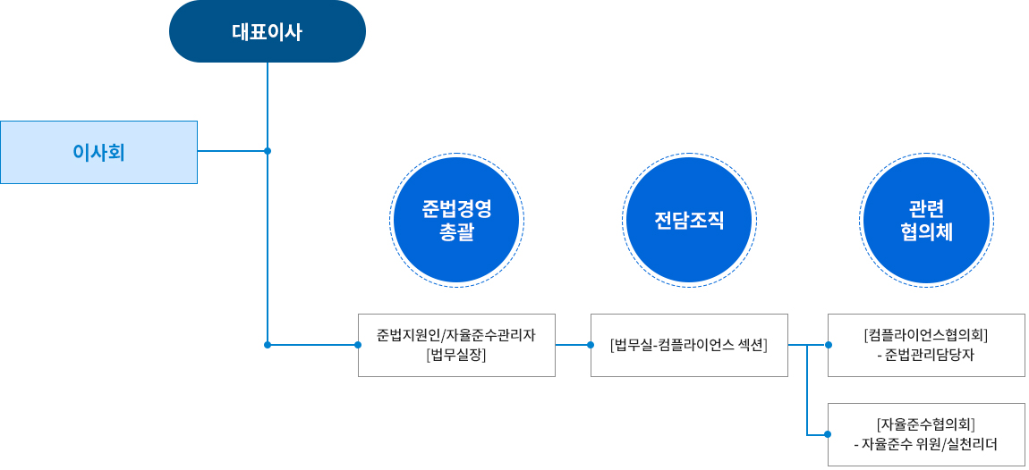 운영조직