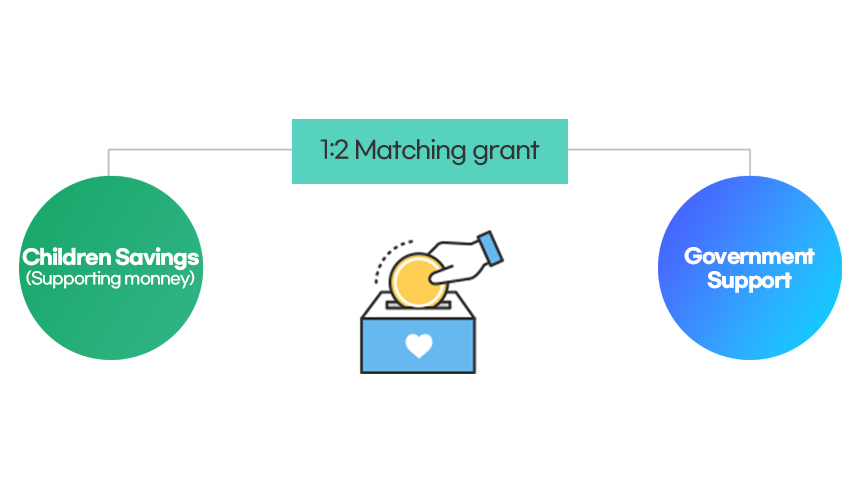 아동적립(후원금) / 정부매칭 지원금 : 1:2매칭